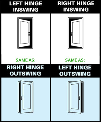 Diagram showing different door swing directions with hinges labeled.