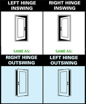 Diagram showing different door swing directions with hinges labeled.